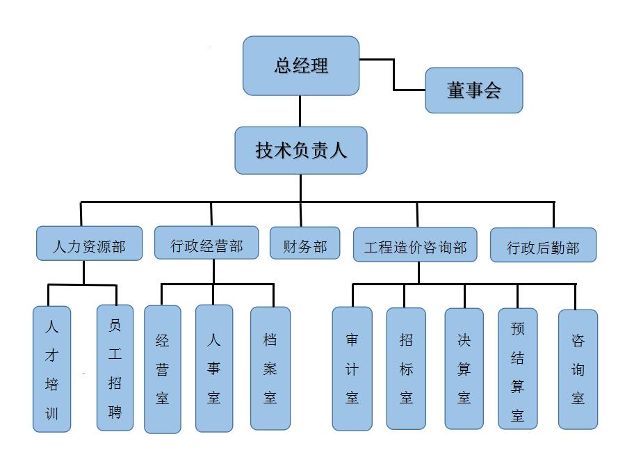 湖北藝哲工程諮詢有限責任公司 組織機構