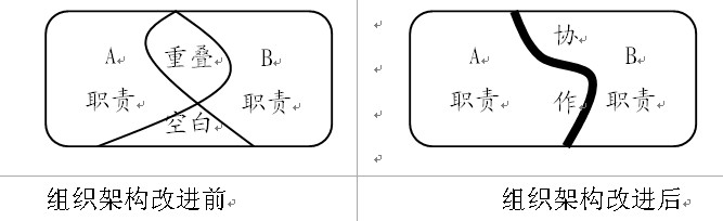 績效最佳化