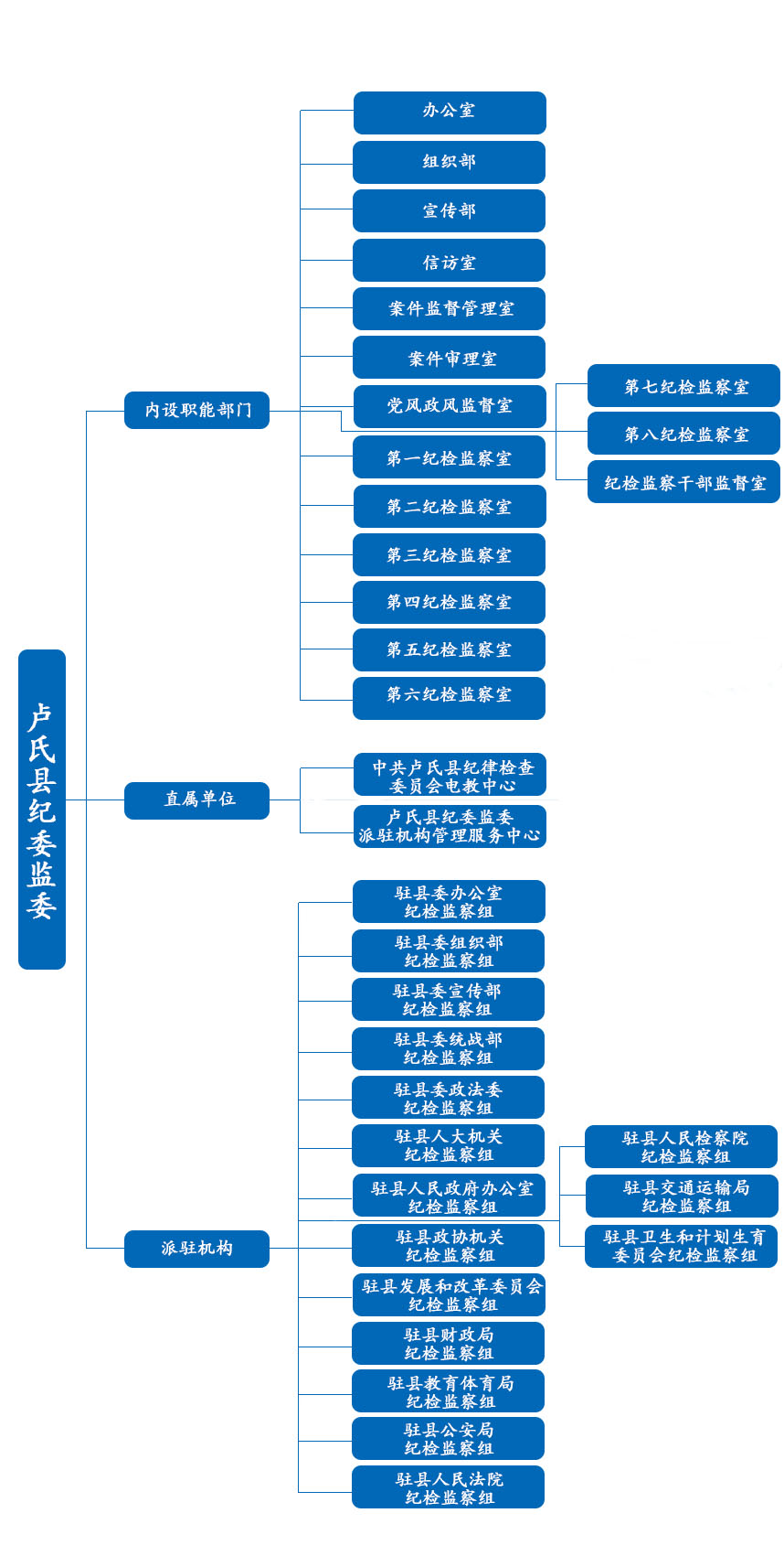 盧氏縣監察委員會