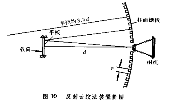 圖10  反射雲紋法裝置簡圖