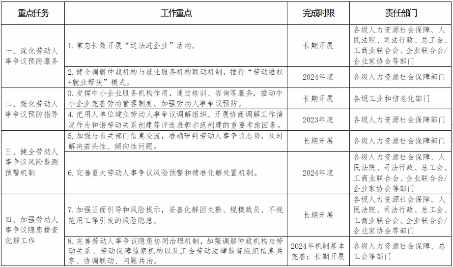 山東省進一步加強勞動人事爭議協商調解工作實施方案