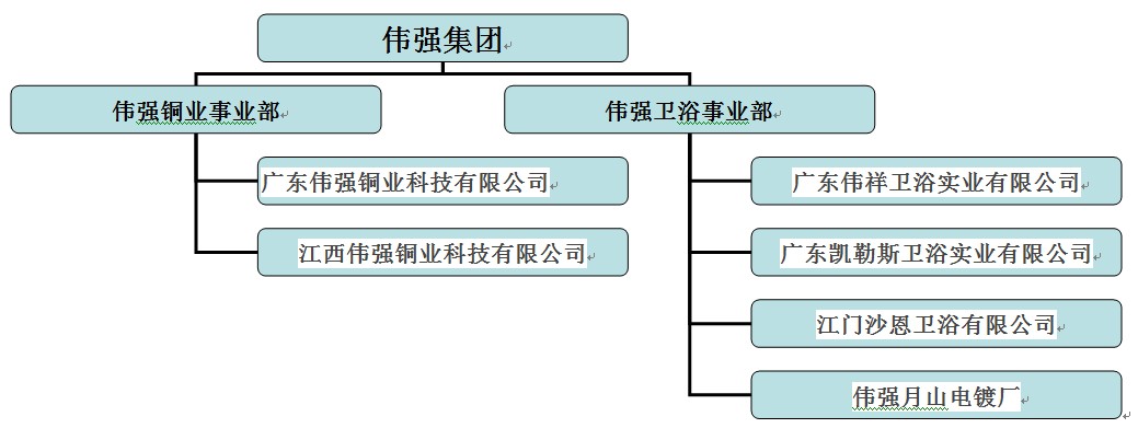 偉強集團