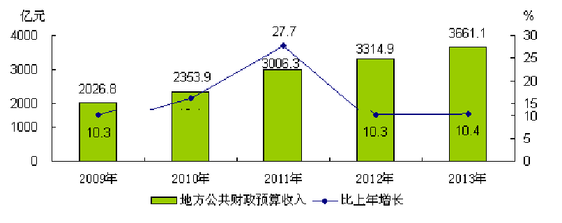 北京市2013年國民經濟和社會發展統計公報