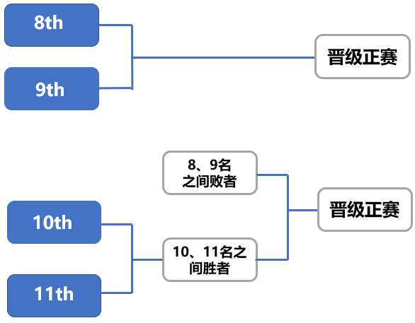 亞洲杯賽制流程