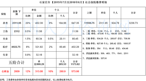 2015社保繳費基數