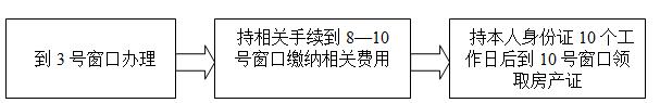 永城房屋權屬初始登記指南