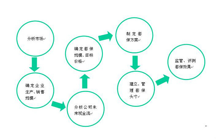 期貨保值