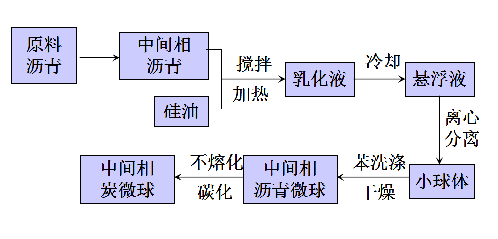 中間相炭微球