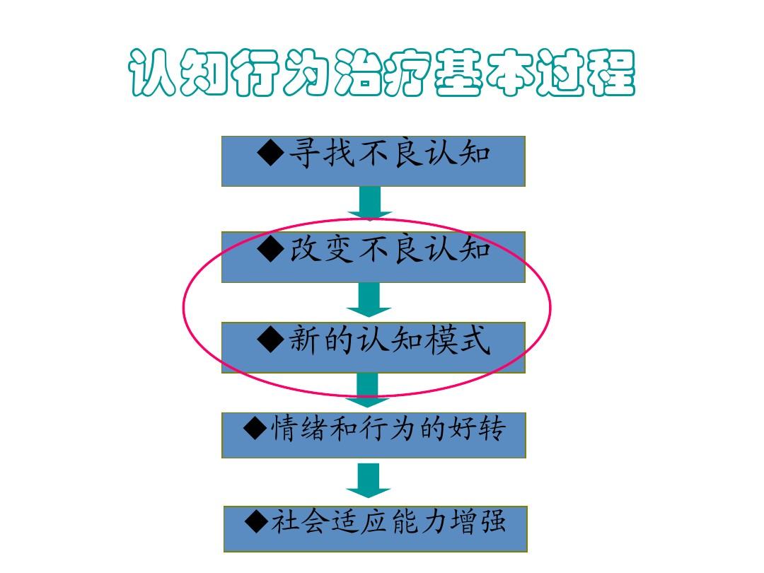 認知轉變療法