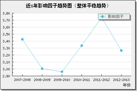 近6年影響因子趨勢圖