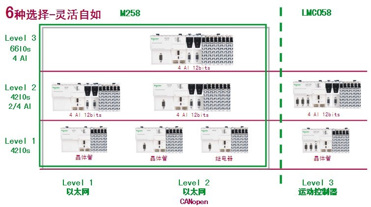 施耐德 M258 PLC