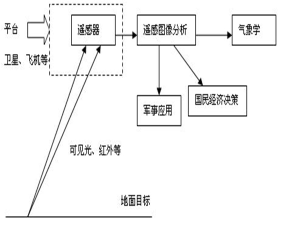 主動遙感