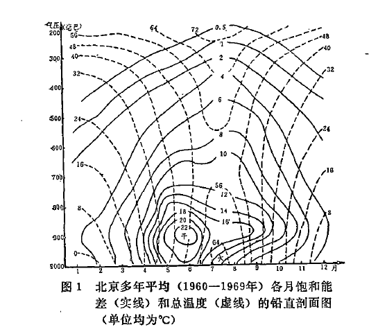 飽和能差相當溫度