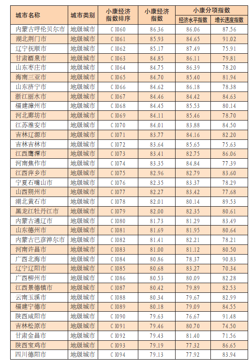 中國城市小康經濟指數報告