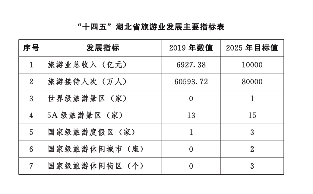 湖北省旅遊業發展“十四五”規劃