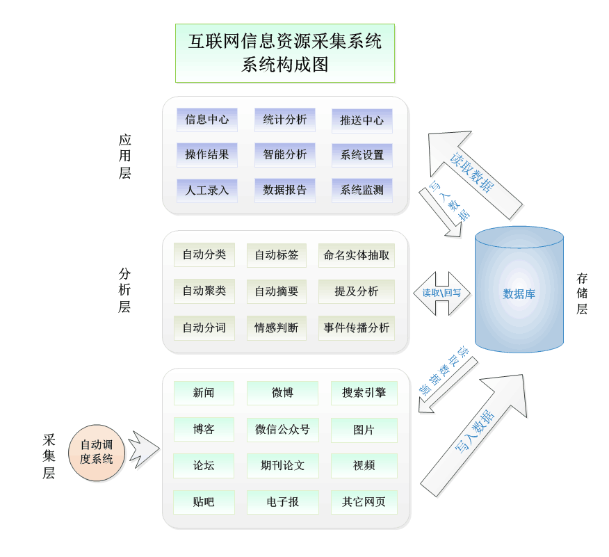 網路信息中心繫統