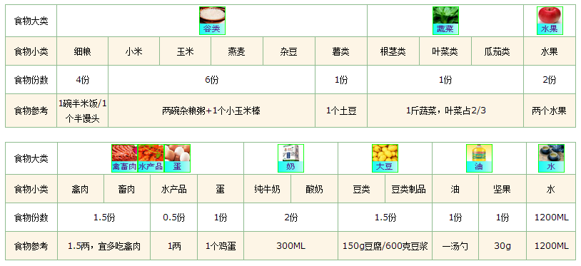 膳食評估與指導