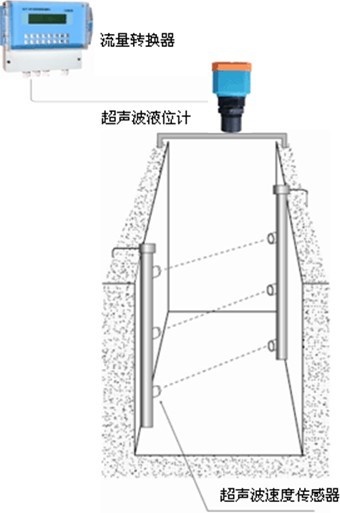 面積式明渠流量計