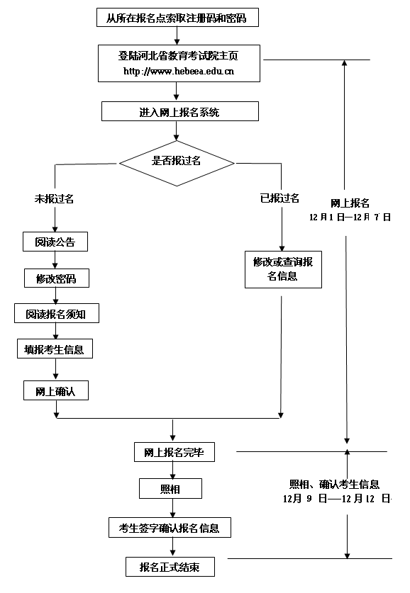 網上報名流程