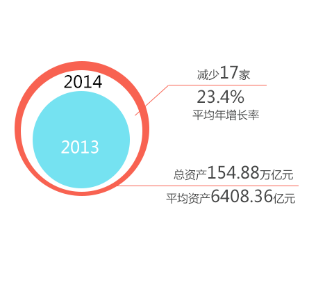 2014年中國金融500強