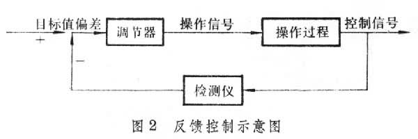 圖2 反饋控制示意