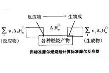 標準反應焓變化