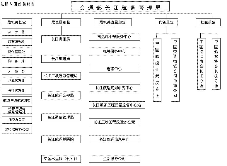 長航局組織結構圖