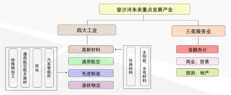 產業