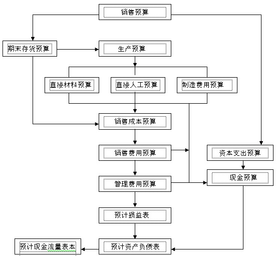 銷售預算圖