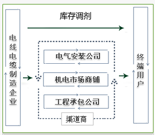 庫存調劑