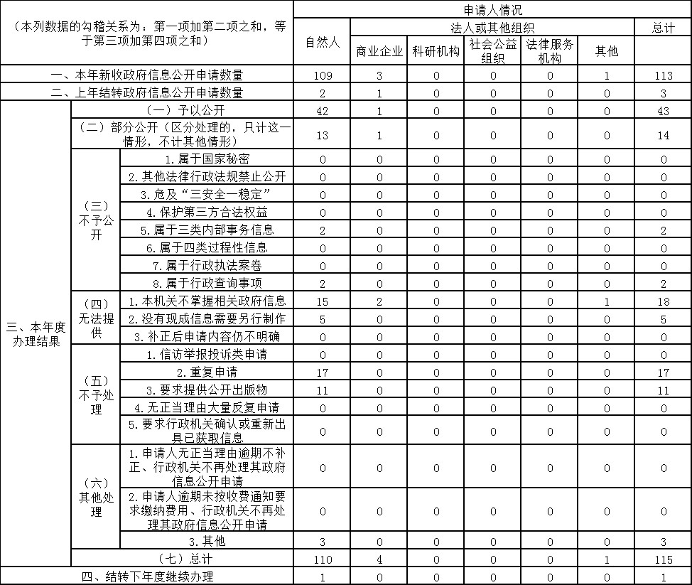 廣東省財政廳2021年政府信息公開工作年度報告