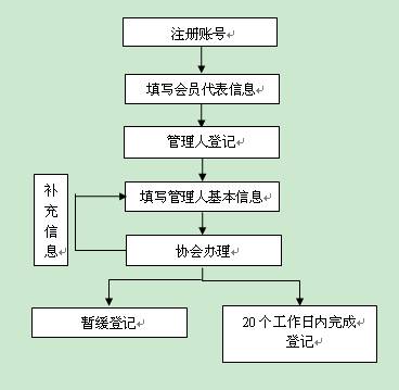 私募投資基金管理人登記和私募投資基金備案流程