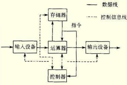 計算機工作原理