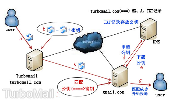 DKIM