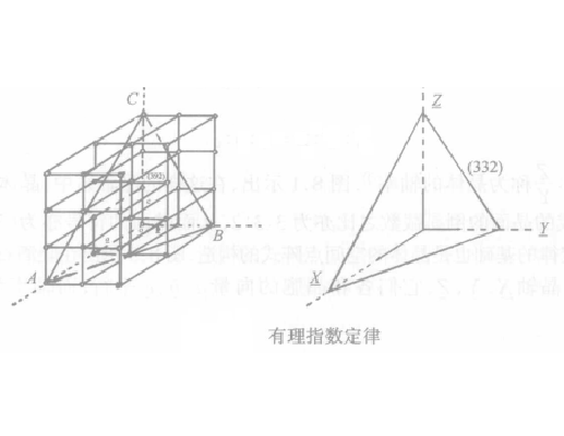 有理指數定律