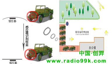 RFID部隊車輛管理系統