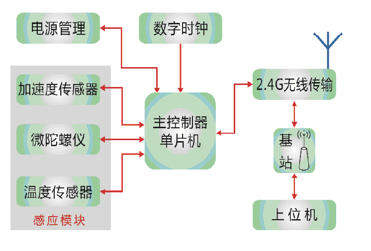 硬體設備原理