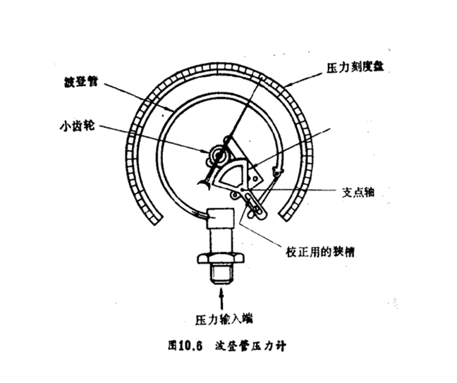 流體壓力計