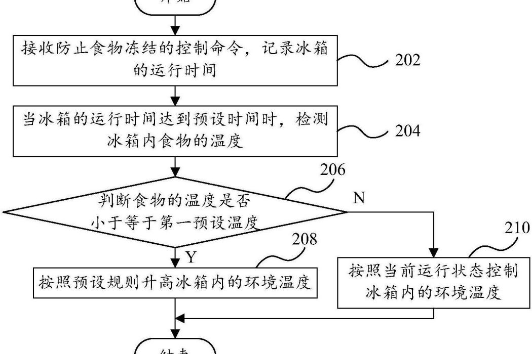 防止食物凍結的控制方法、控制裝置和冰櫃