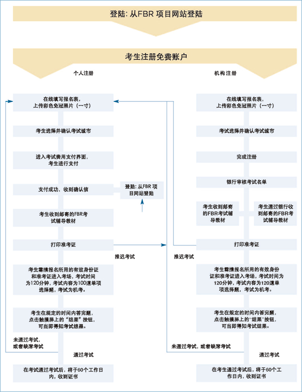 銀行風險基礎國際證書(FBR)