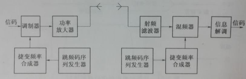 捷變頻信號發生器