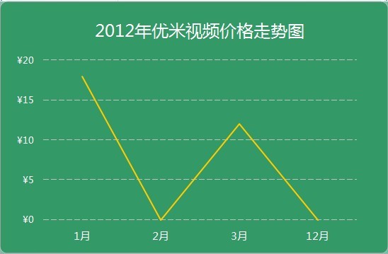 2012年最新APP價格走勢圖