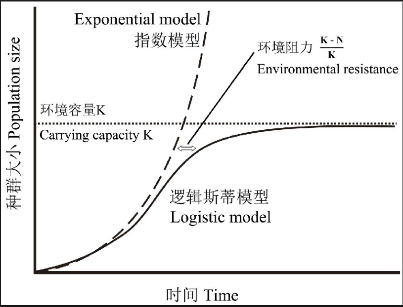 種群趨勢指數