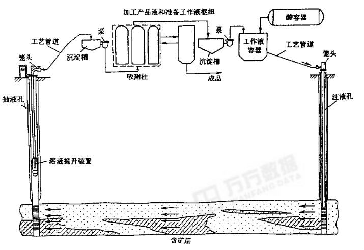 地浸采鈾