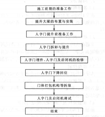 大中型船閘人字閘門整體提升檢修安裝施工工法