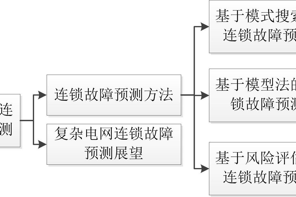 複雜電網連鎖故障預測