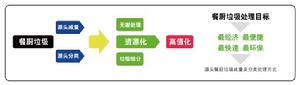 商用垃圾處理器處理垃圾目標流程圖