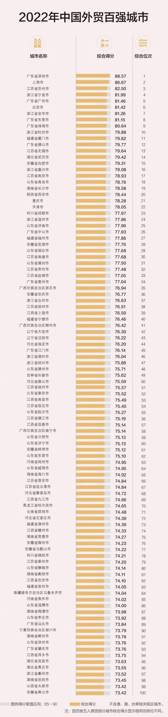 2022年中國外貿百強城市