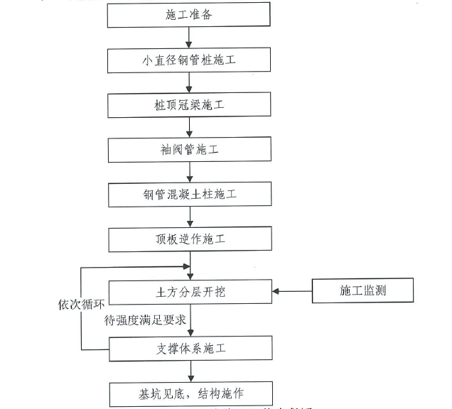 緊鄰既有圍護結構建築物微沉降綜合防護施工工法