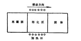 區域熔煉示意圖